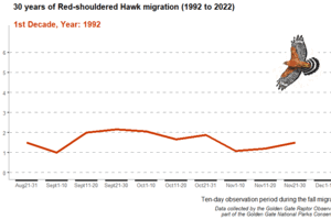 Graph of migration counts 1992-2021