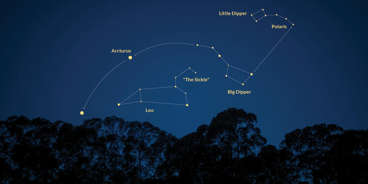 Graphic shows constellations that can be seen from the GGNRA: Arcturus, Leo, The Sickle, Big Dipper, Little Dipper, Polaris.